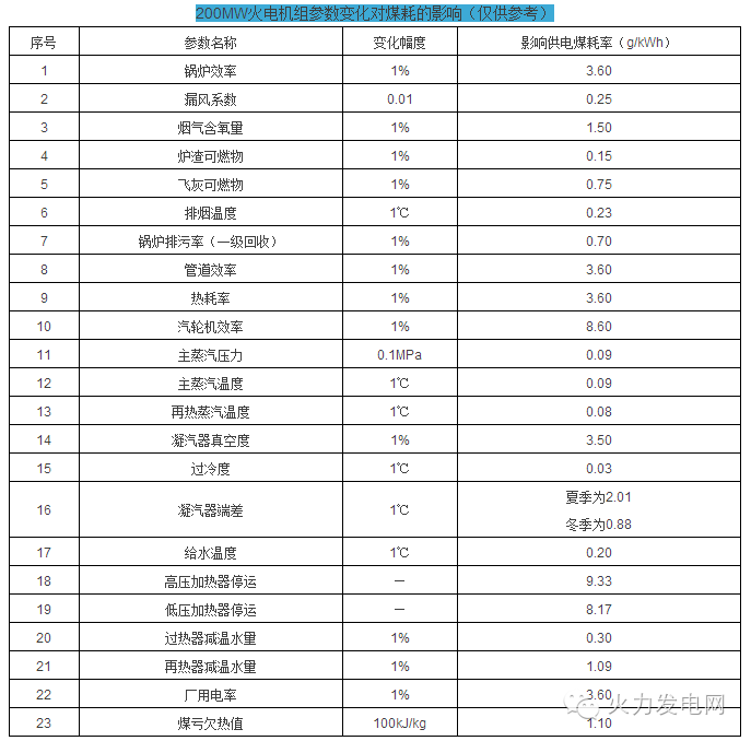 各等級(jí)火電機(jī)組參數(shù)變化對(duì)煤耗的影響 